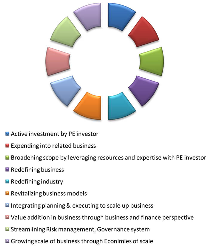 Private Equity