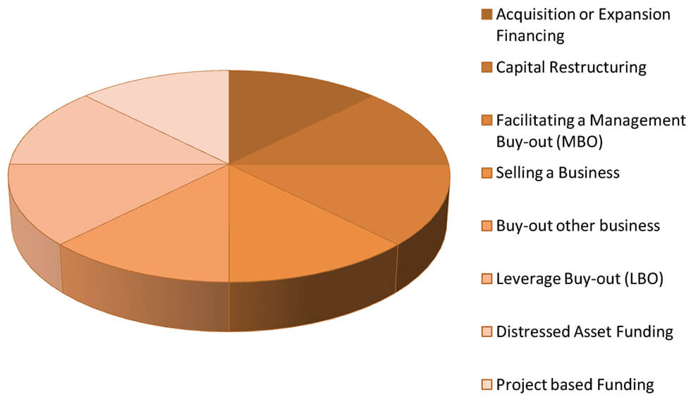 Private Equity