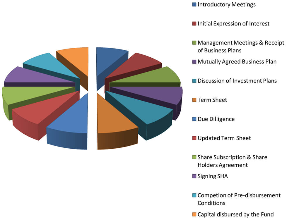 Private Equity