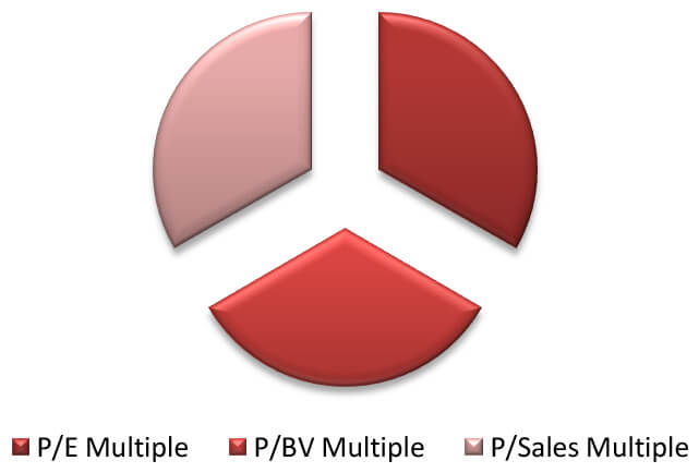 VALUATION ANALYCIS