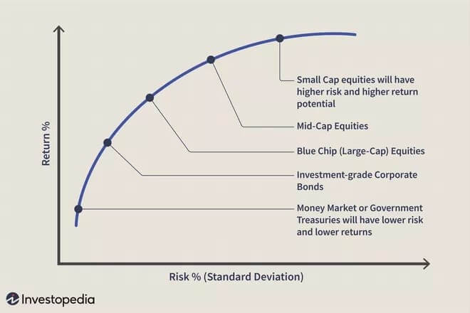 Asset allocation strategies