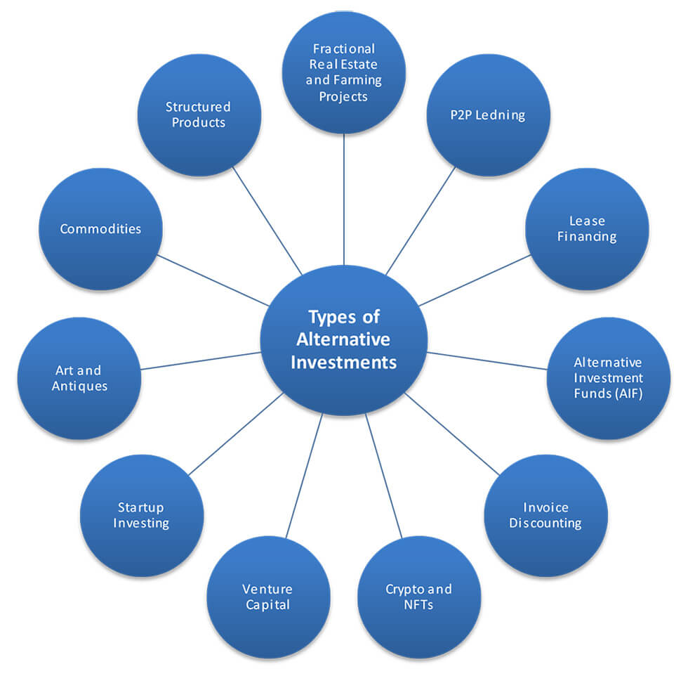 Alternative Investments – An emerging investment opportunity