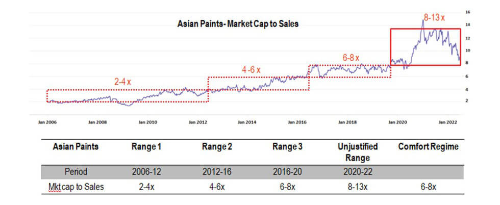 Investigating Recent Under - Performance of Blue-chip Companies