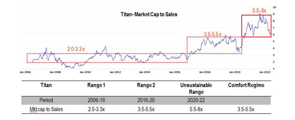 Investigating Recent Under - Performance of Blue-chip Companies