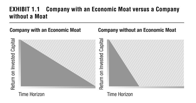 Why should a moat be an essential part of the stock picking process?