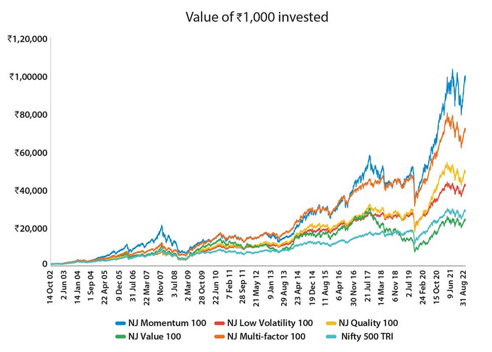 Factor investing v/s Traditional investing