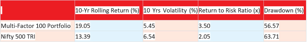 Factor investing v/s Traditional investing