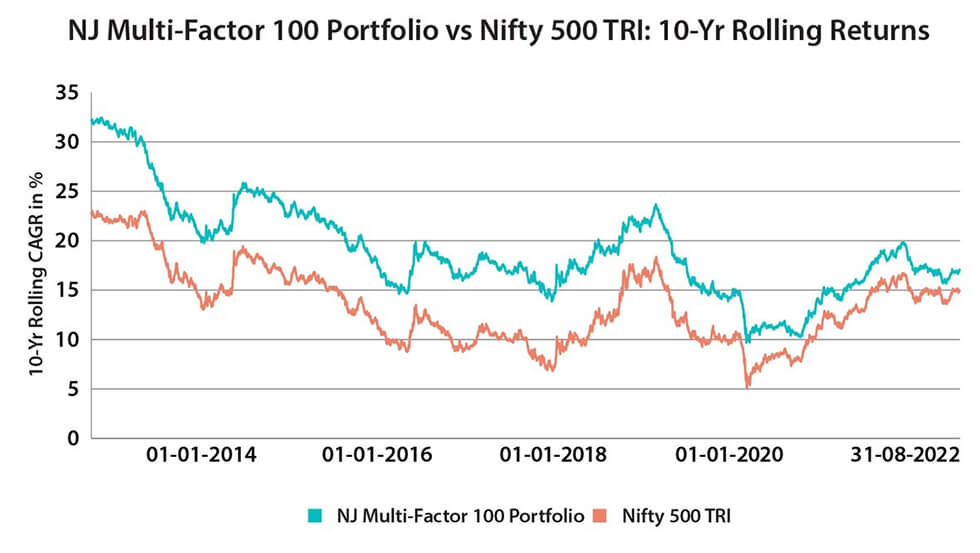 Factor investing v/s Traditional investing