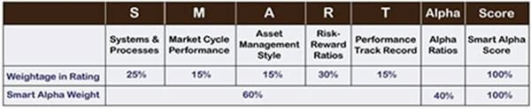 Looking to Generate Alpha Over the Long-term? Here’s Why Active Funds May Still Be a Better Option Than Index Funds